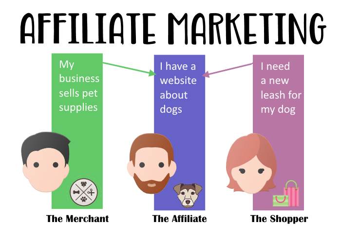 What Is Affiliate Marketing?